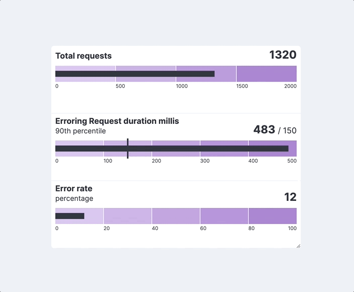 Dependencies among charts.